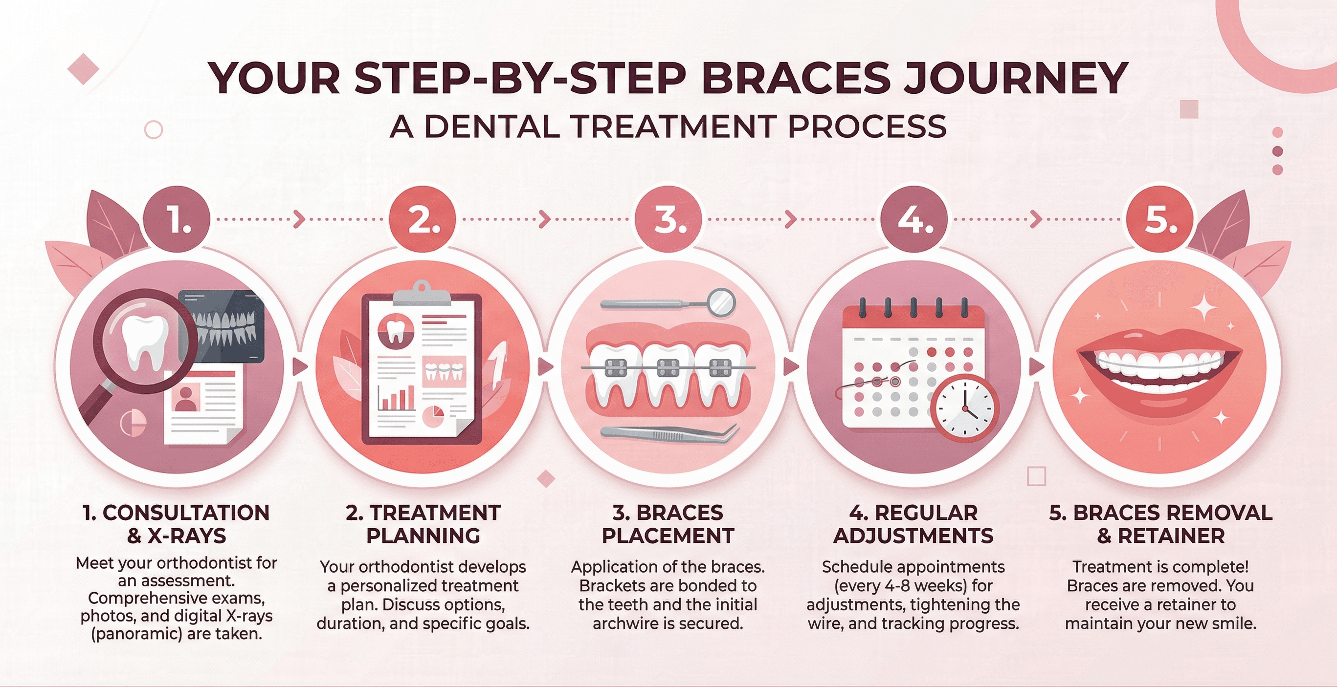Dental braces process infographic